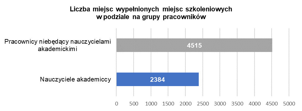 wykres - liczba wypełnionych miejsc szkoleniowych w podziale na grupy pracowników