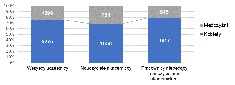 wykres - udział w działaniach rozwojowych według płci