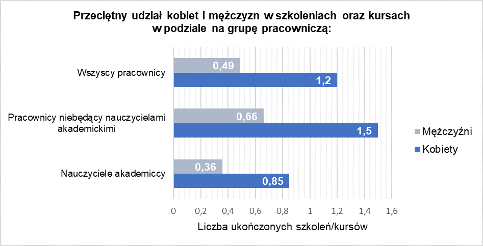 wykres - przeciętny udział kobiet i mężczyzn w szkoleniach i kursach w podziale na grupę pracowniczą
